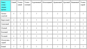 Совместимость цветов для стен и крыш: 5 – отлично сочетаются, 4 – вполне сочетаются, 3 – не очень хорошо сочетаются, 2 – вообще не сочетаются